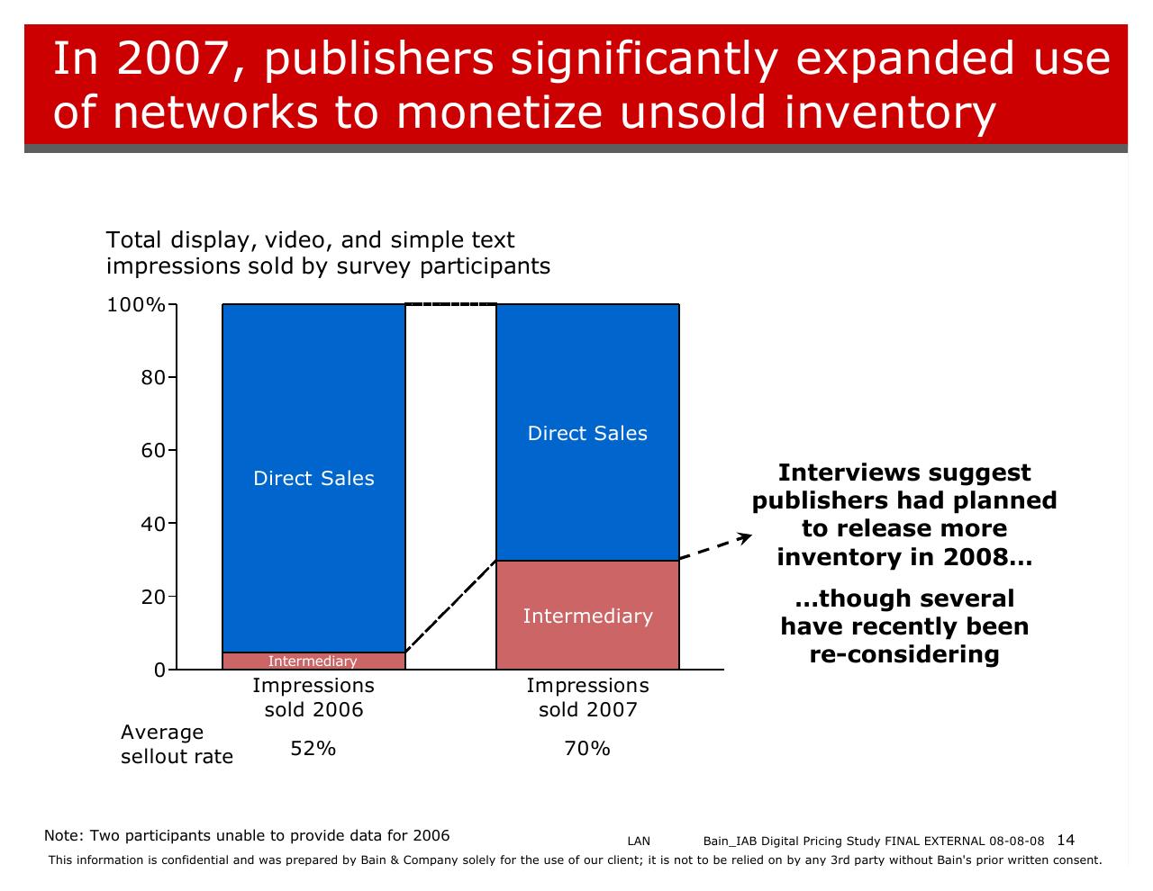 Chart slide 14 from Bain_iab Digital Pricing Research
