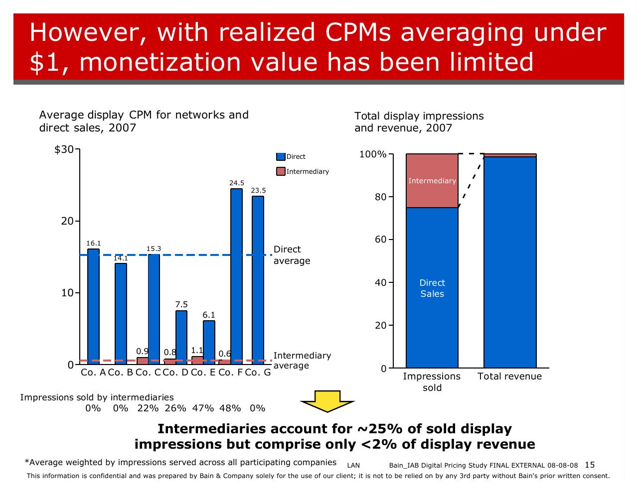 Chart slide 15 from Bain_iab Digital Pricing Research