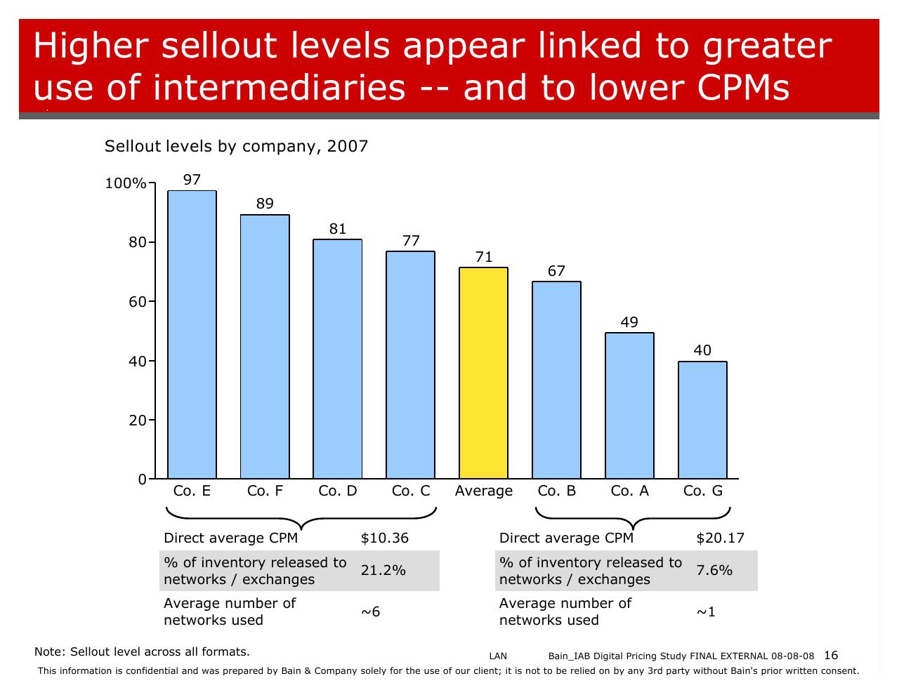 Chart slide 16 from Bain_iab Digital Pricing Research