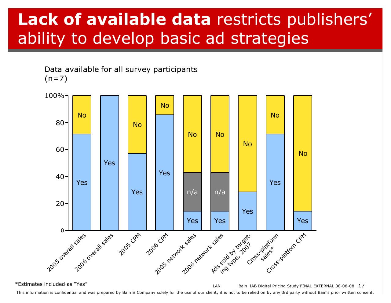 Chart slide 17 from Bain_iab Digital Pricing Research