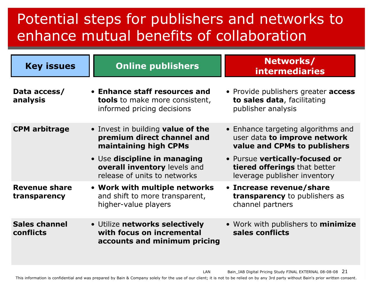 Table slide 21 from Bain_iab Digital Pricing Research