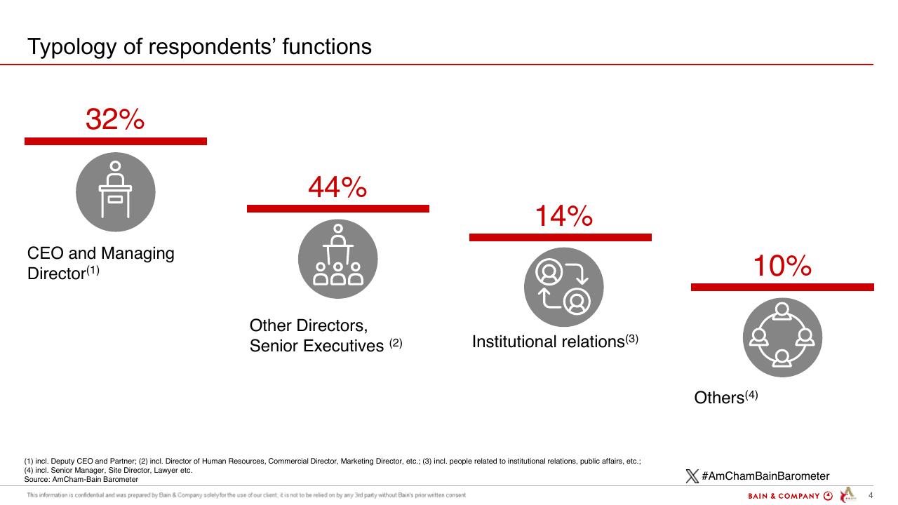 Dashboard slide 4 from Barometer Amcham Bain 2024 Bain