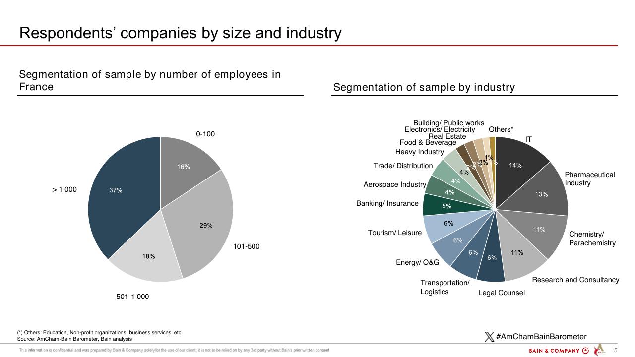 Chart slide 5 from Barometer Amcham Bain 2024 Bain