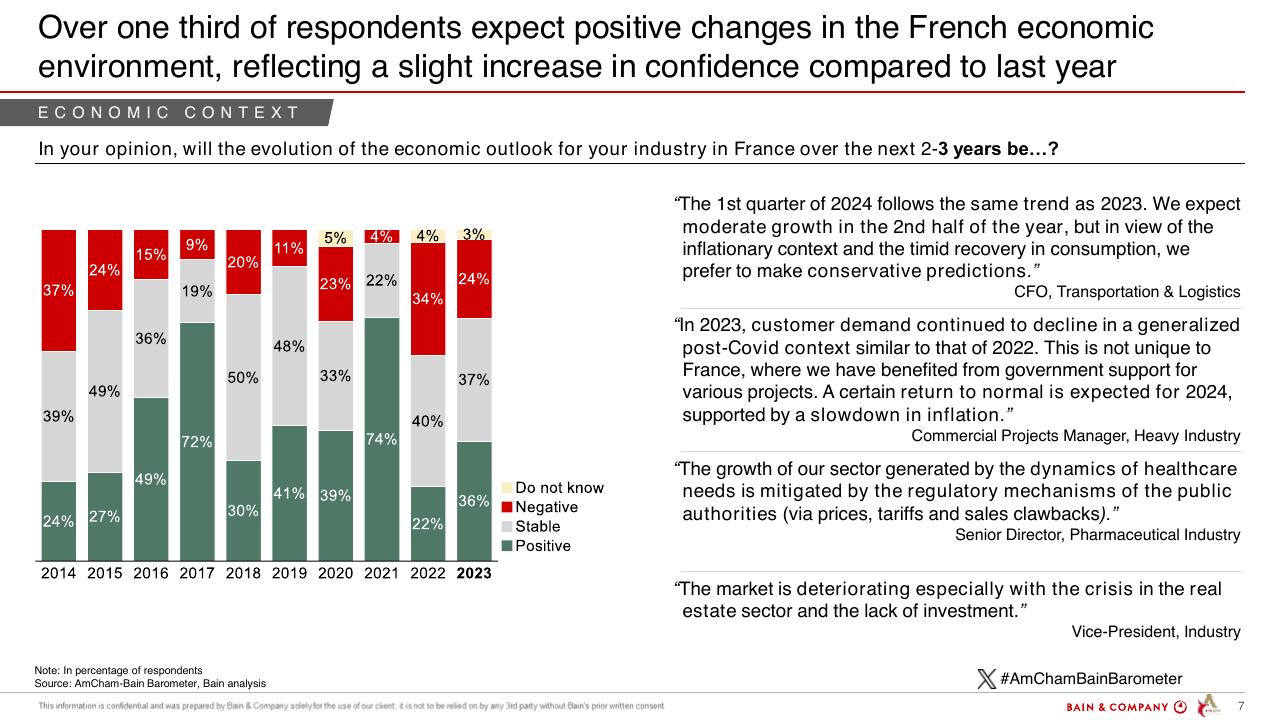 Chart slide 7 from Barometer Amcham Bain 2024 Bain