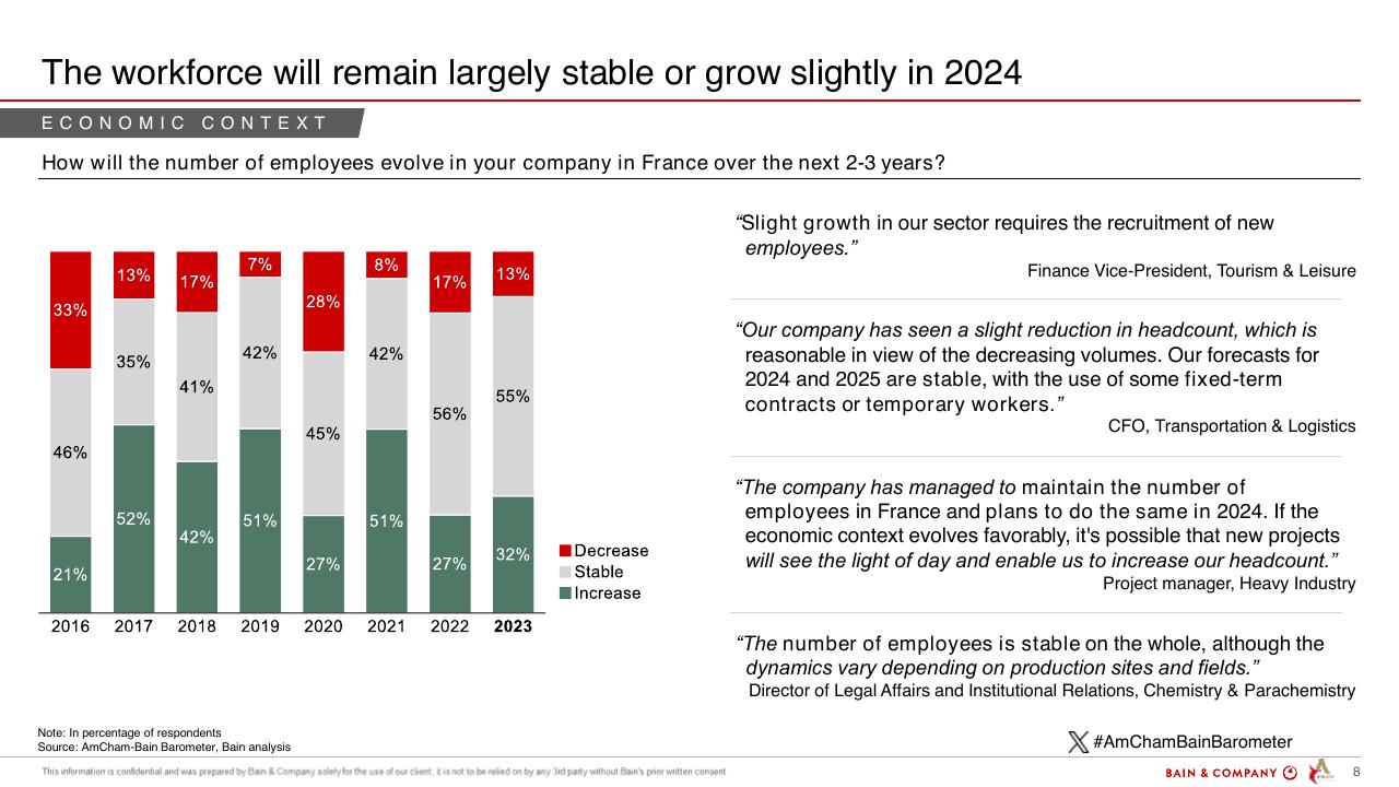 Chart slide 8 from Barometer Amcham Bain 2024 Bain
