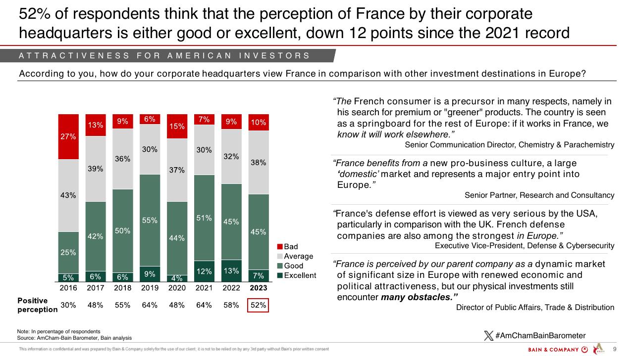 Chart slide 9 from Barometer Amcham Bain 2024 Bain