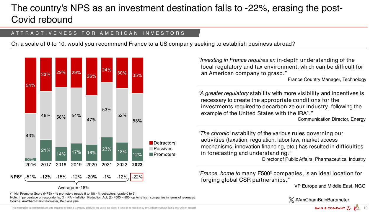 Chart slide 10 from Barometer Amcham Bain 2024 Bain