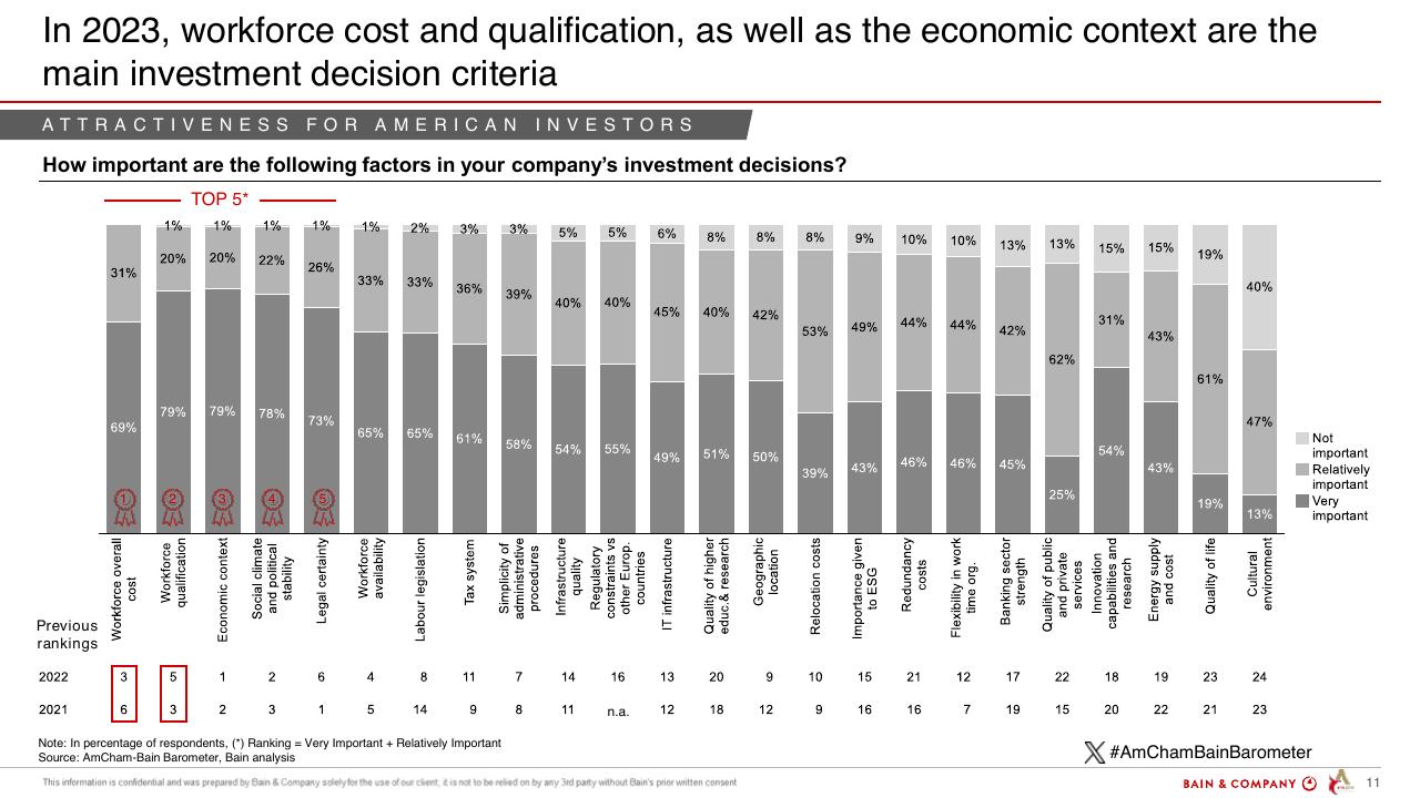 Chart slide 11 from Barometer Amcham Bain 2024 Bain