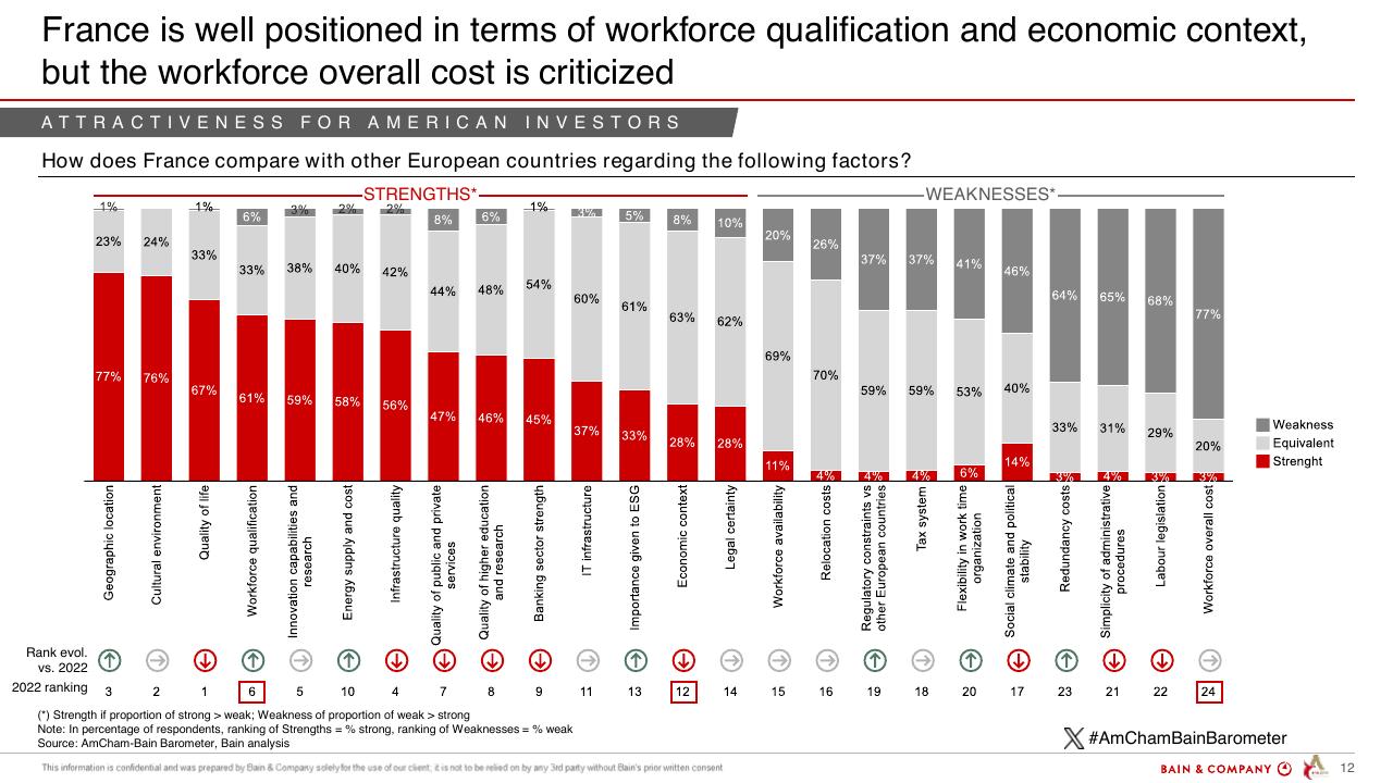 Chart slide 12 from Barometer Amcham Bain 2024 Bain
