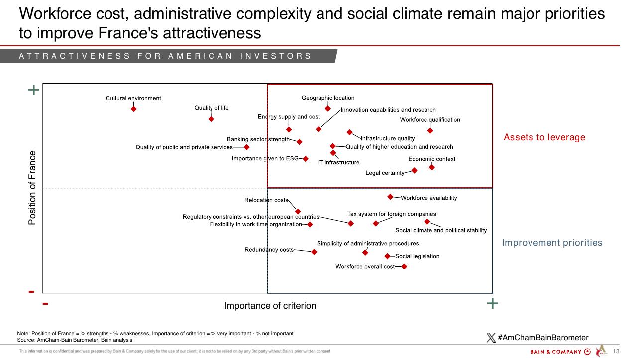 Chart slide 13 from Barometer Amcham Bain 2024 Bain