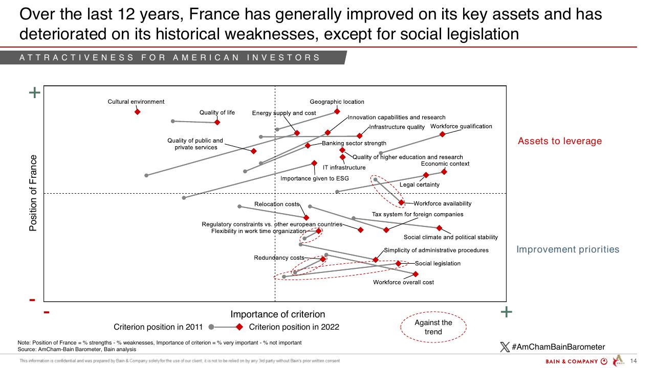 Chart slide 14 from Barometer Amcham Bain 2024 Bain