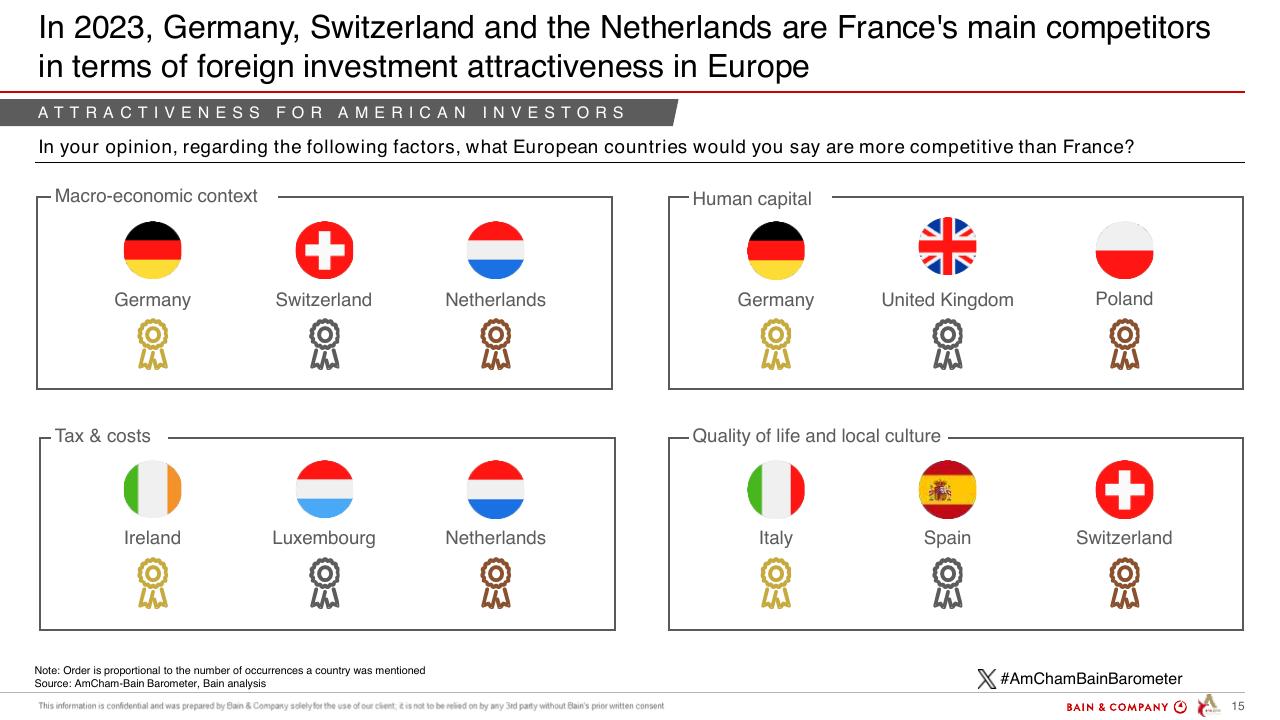 Dashboard slide 15 from Barometer Amcham Bain 2024 Bain