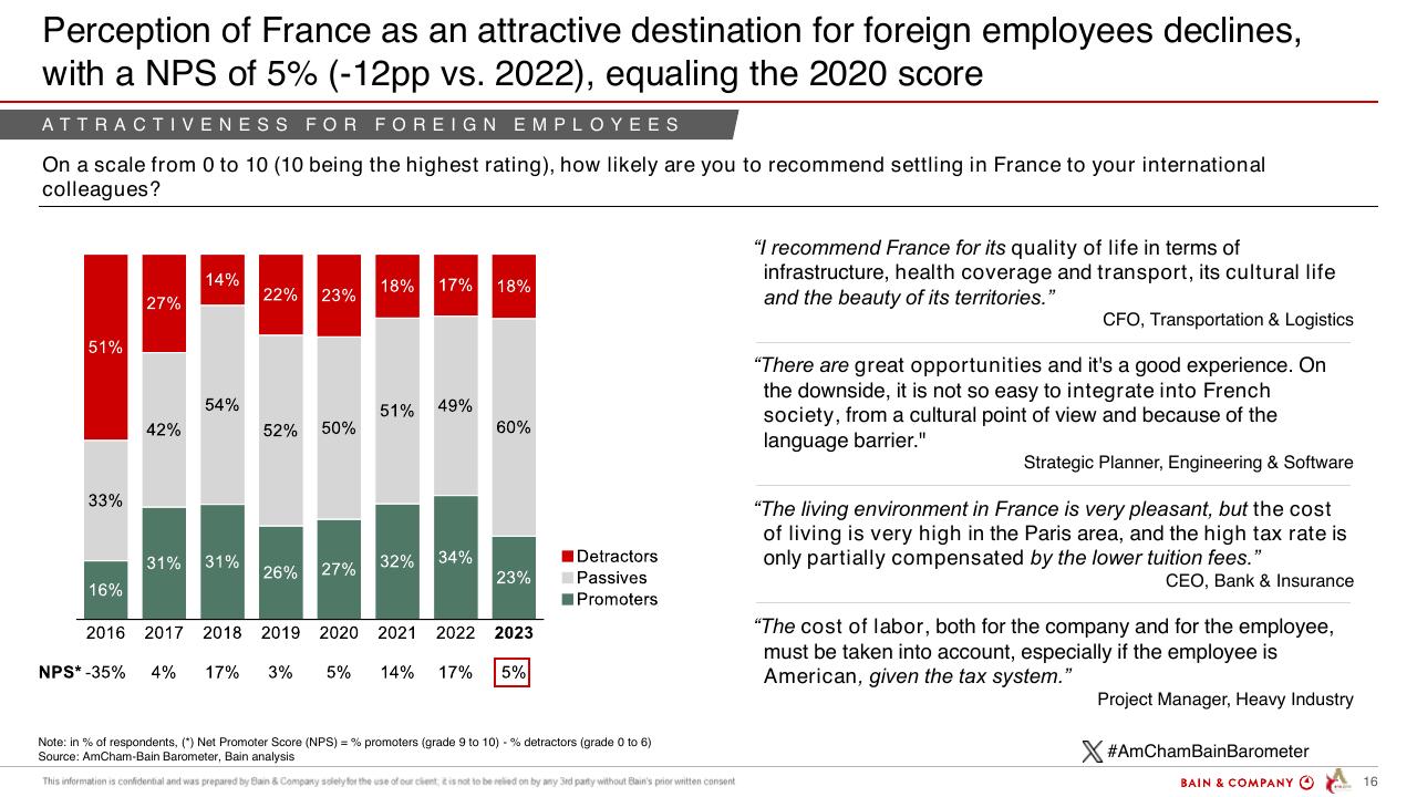 Chart slide 16 from Barometer Amcham Bain 2024 Bain