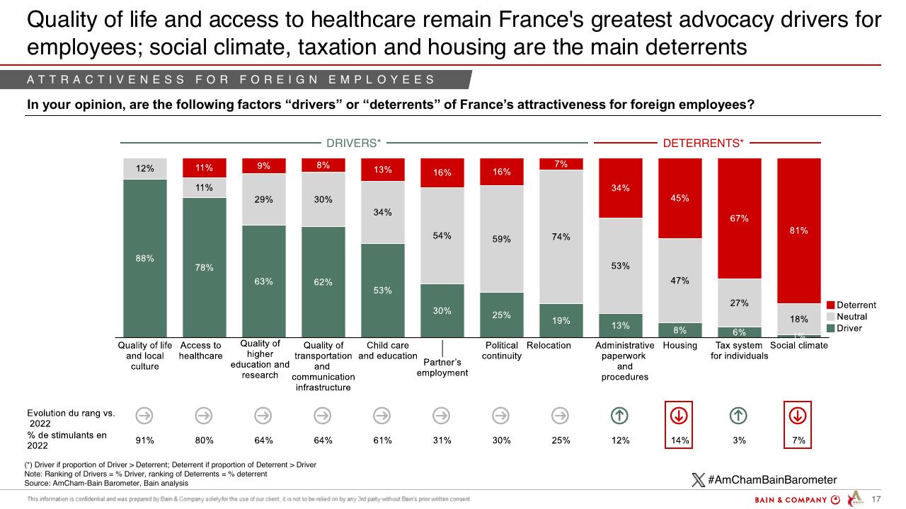 Chart slide 17 from Barometer Amcham Bain 2024 Bain