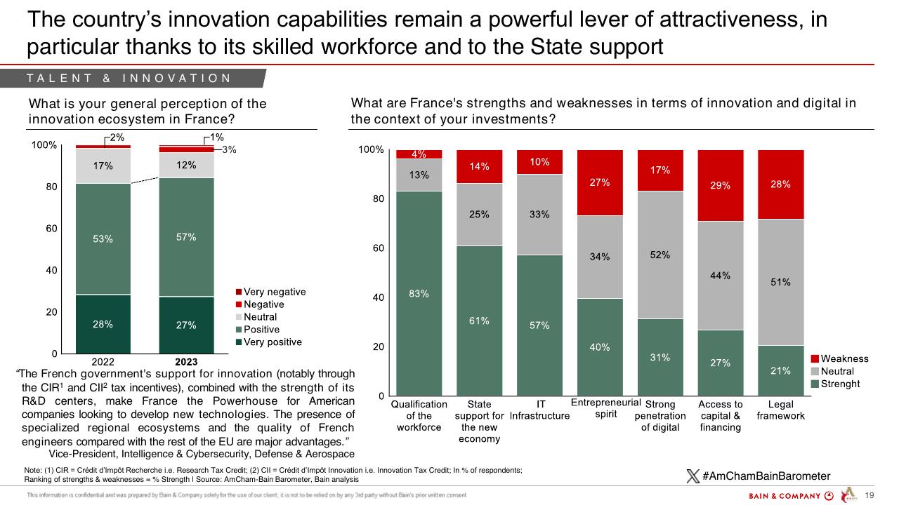 Chart slide 19 from Barometer Amcham Bain 2024 Bain
