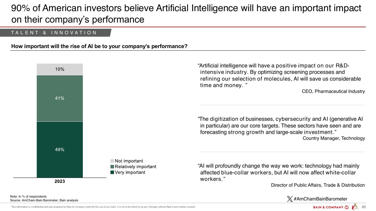 Chart slide 20 from Barometer Amcham Bain 2024 Bain