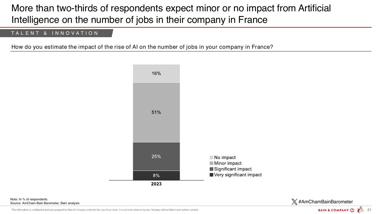 Chart slide 21 from Barometer Amcham Bain 2024 Bain