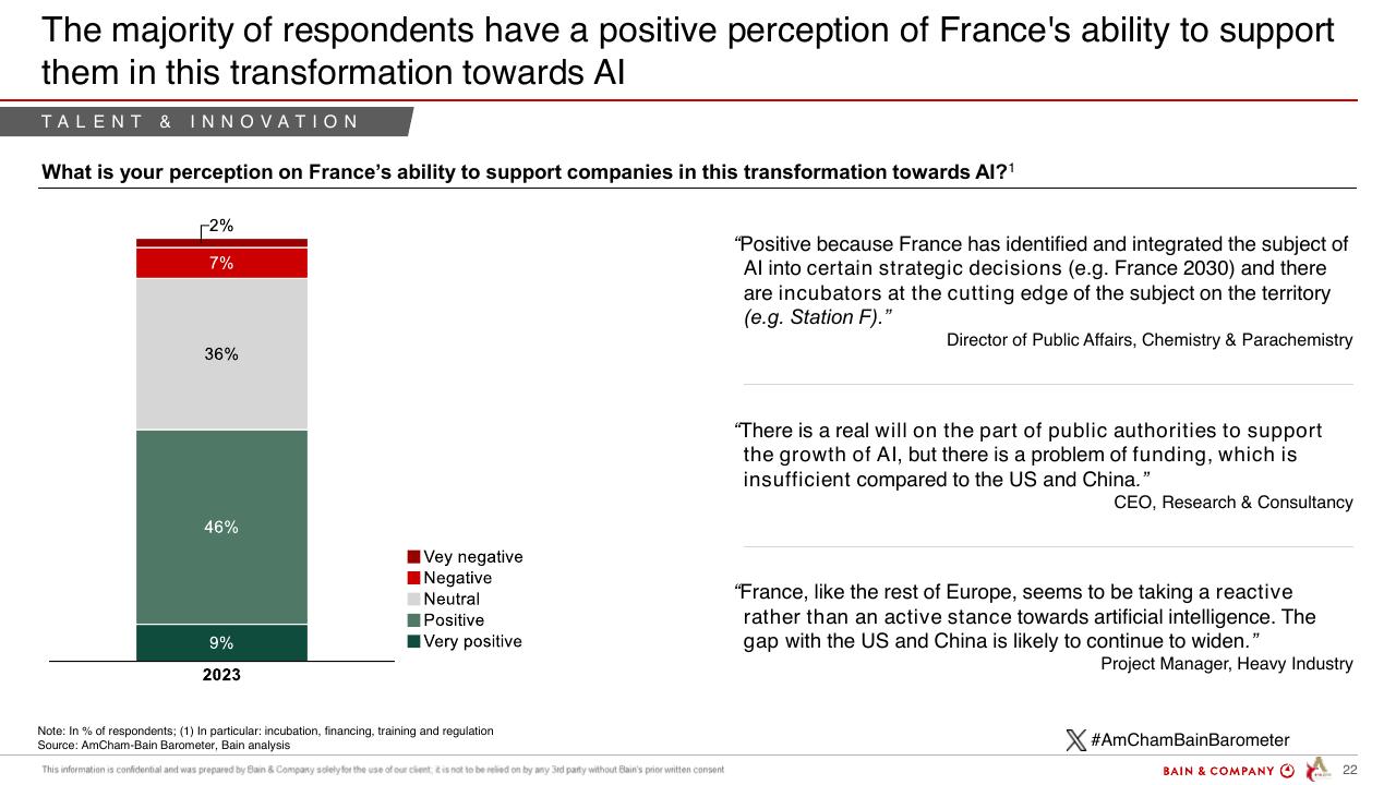 Chart slide 22 from Barometer Amcham Bain 2024 Bain