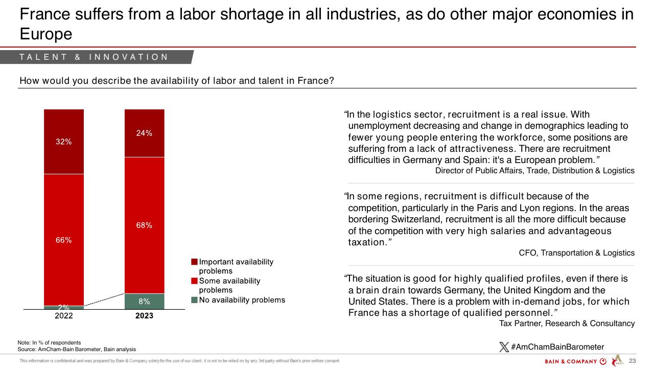 Chart slide 23 from Barometer Amcham Bain 2024 Bain