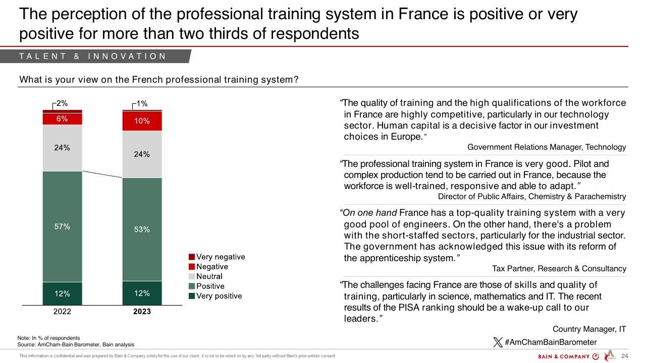 Chart slide 24 from Barometer Amcham Bain 2024 Bain