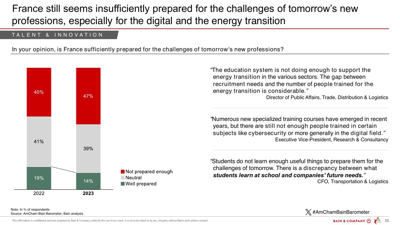 Chart slide 25 from Barometer Amcham Bain 2024 Bain
