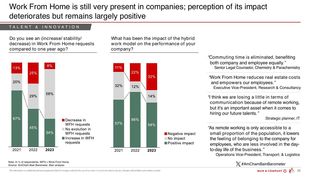 Chart slide 26 from Barometer Amcham Bain 2024 Bain
