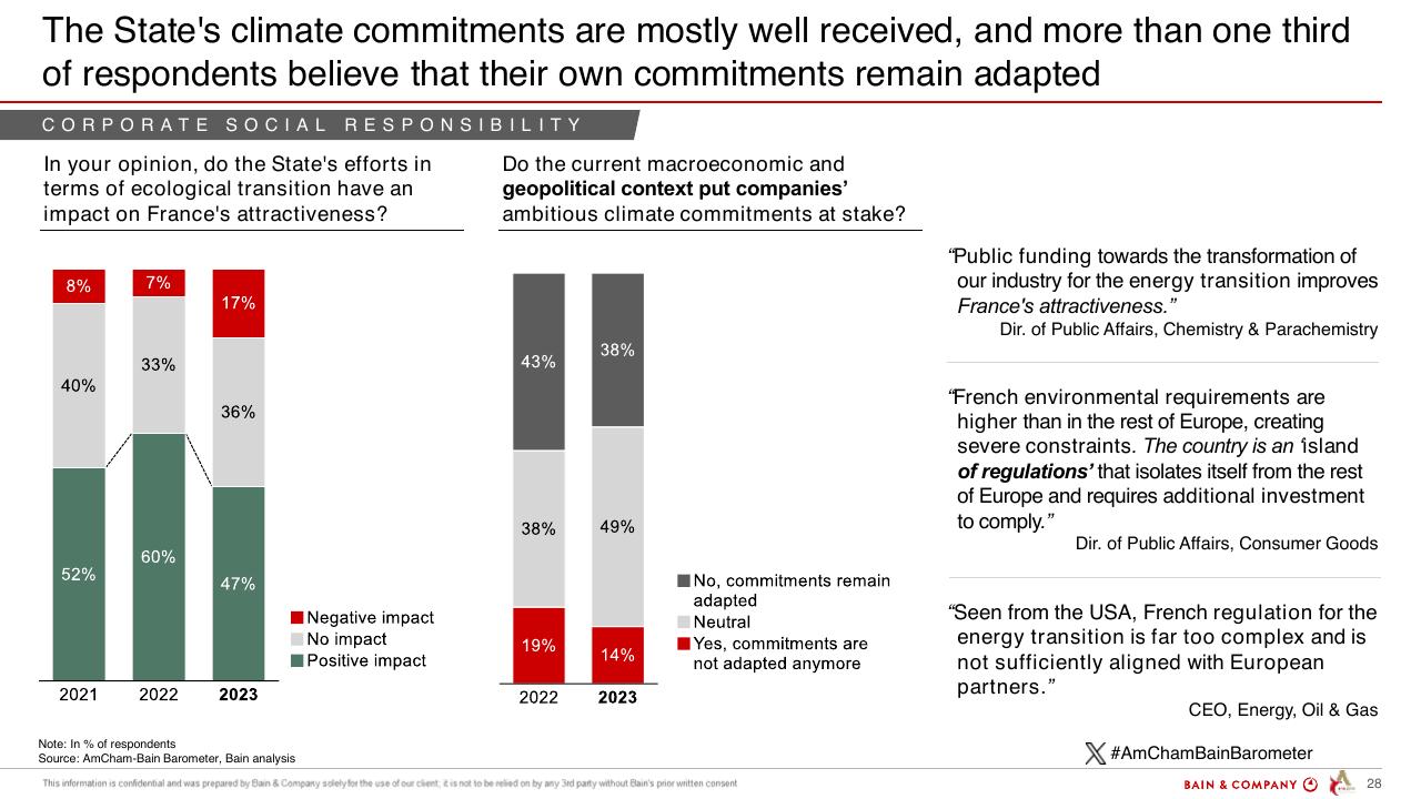 Chart slide 28 from Barometer Amcham Bain 2024 Bain
