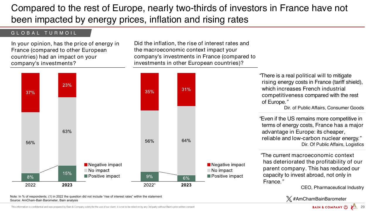 Chart slide 29 from Barometer Amcham Bain 2024 Bain