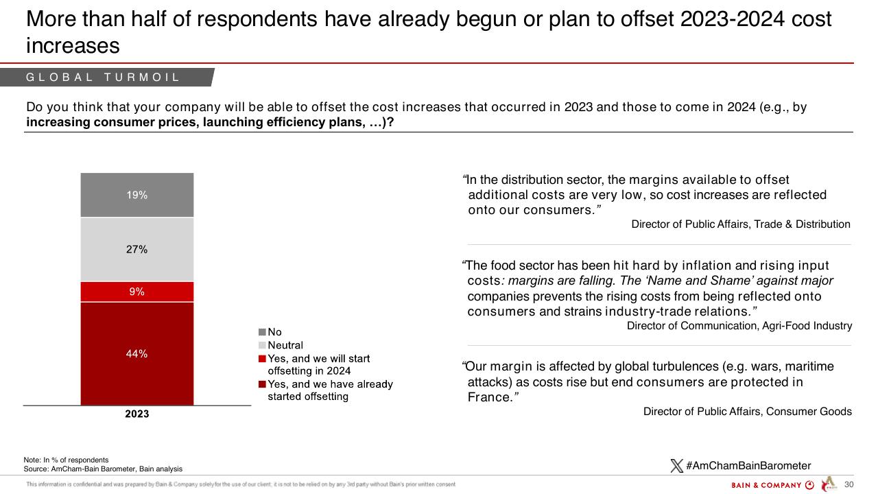 Chart slide 30 from Barometer Amcham Bain 2024 Bain