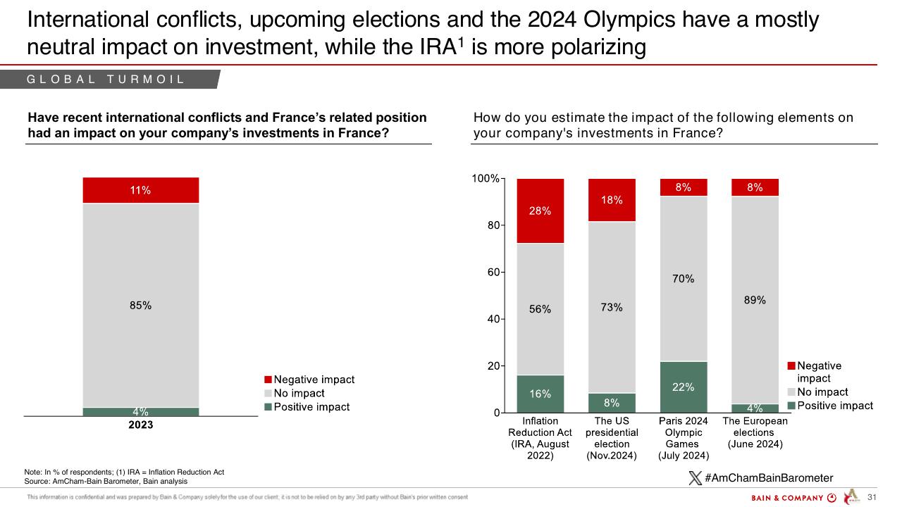 Chart slide 31 from Barometer Amcham Bain 2024 Bain