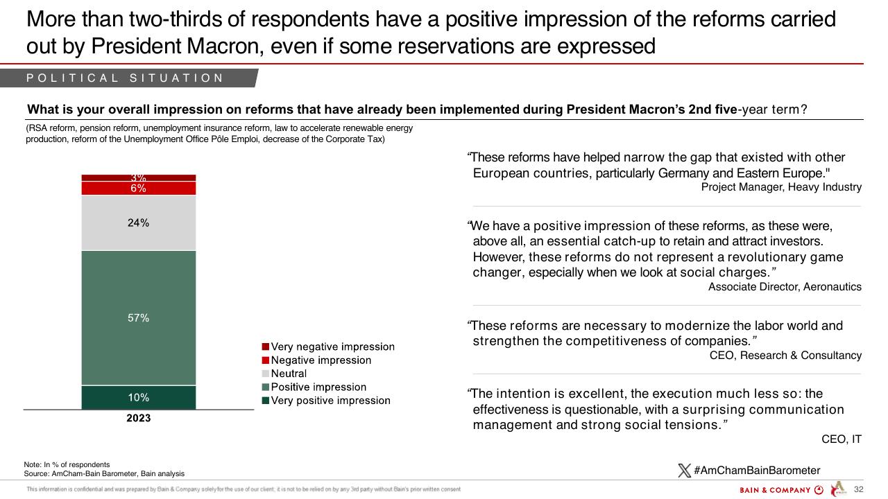Chart slide 32 from Barometer Amcham Bain 2024 Bain