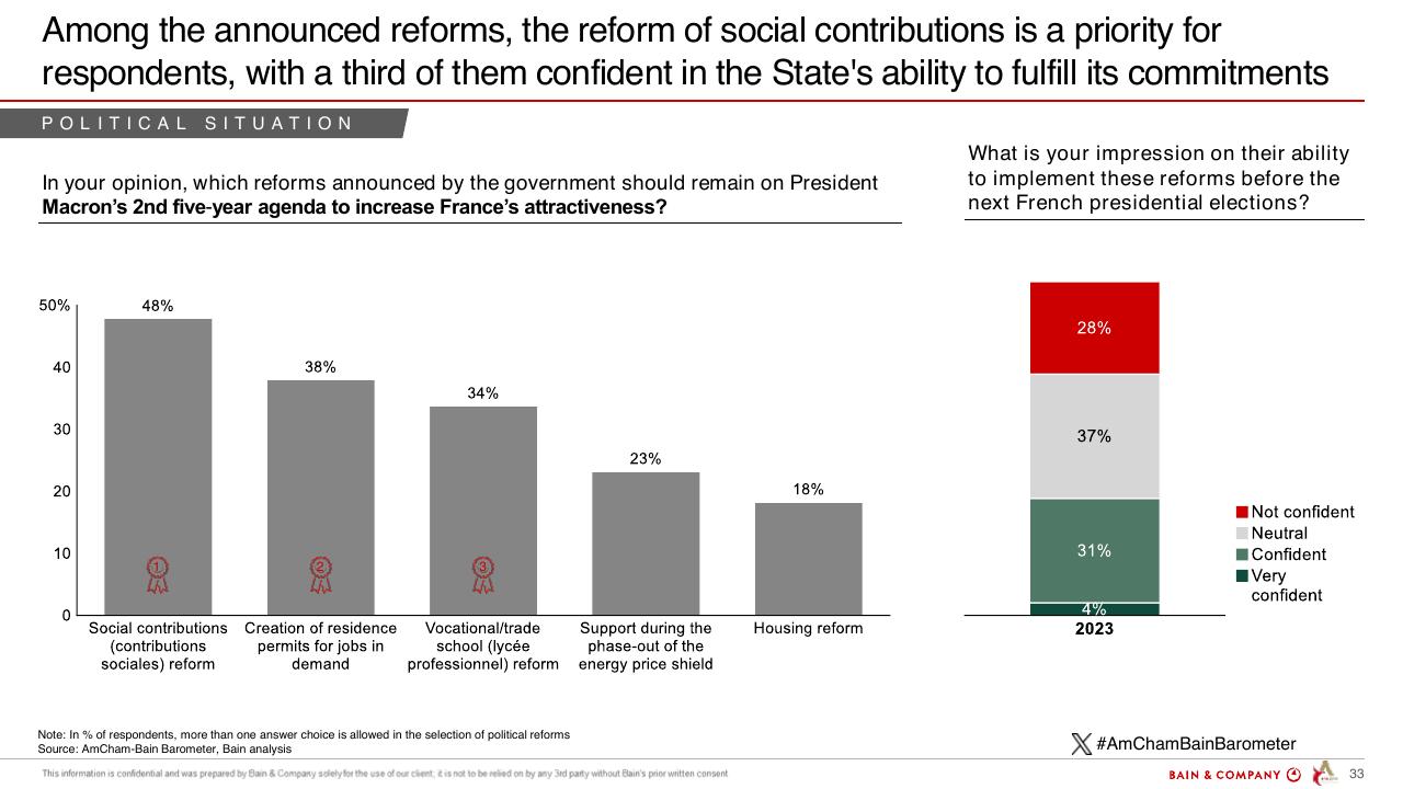 Chart slide 33 from Barometer Amcham Bain 2024 Bain