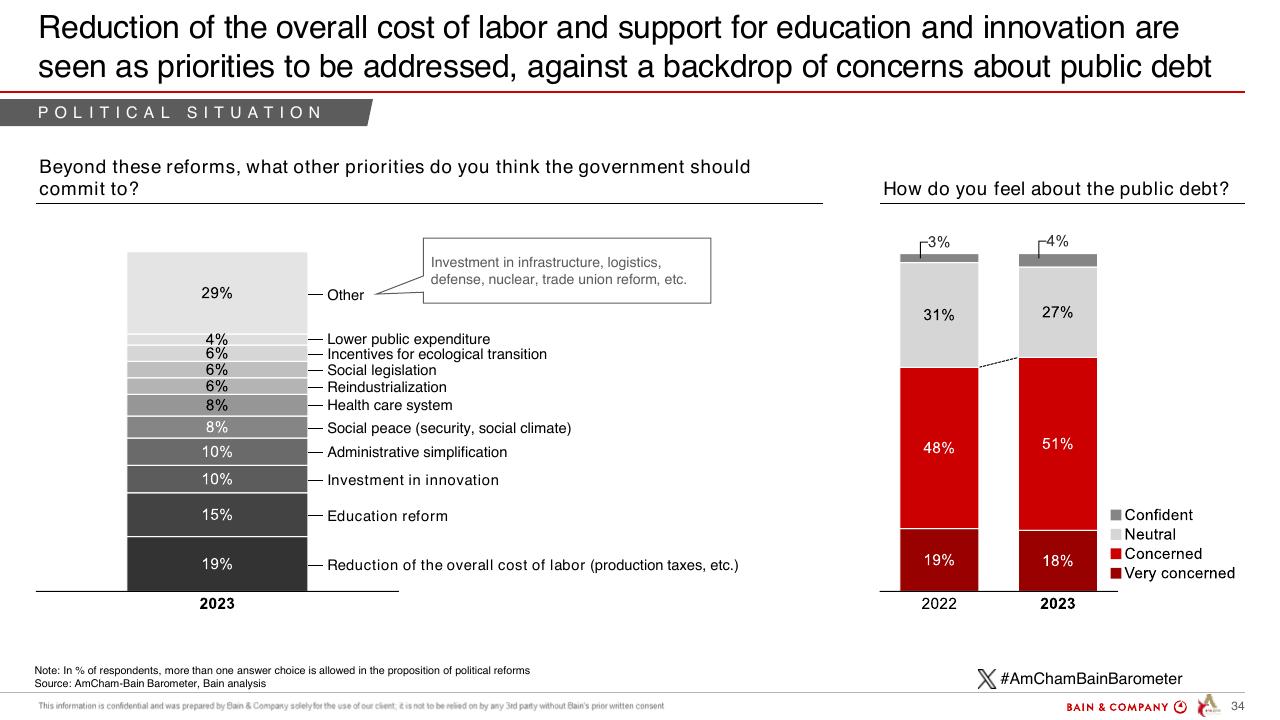 Chart slide 34 from Barometer Amcham Bain 2024 Bain