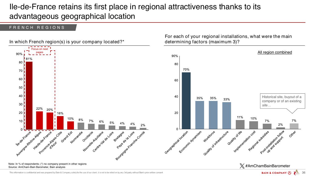 Chart slide 36 from Barometer Amcham Bain 2024 Bain