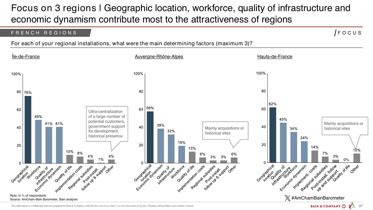 Chart slide 37 from Barometer Amcham Bain 2024 Bain