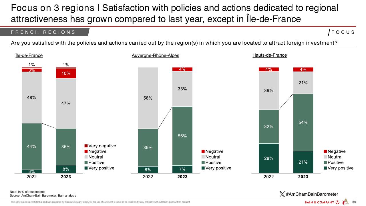 Chart slide 38 from Barometer Amcham Bain 2024 Bain