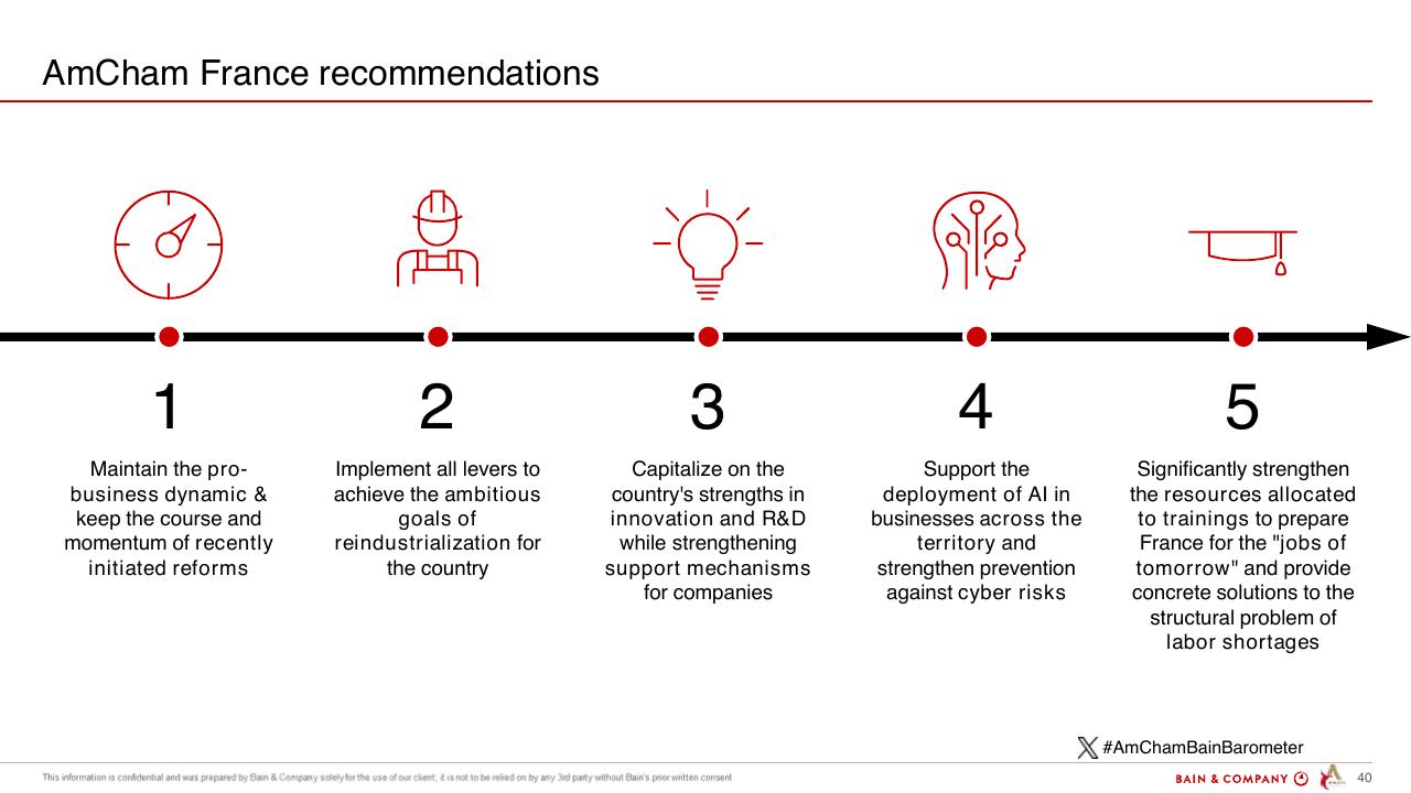 Process slide 40 from Barometer Amcham Bain 2024 Bain