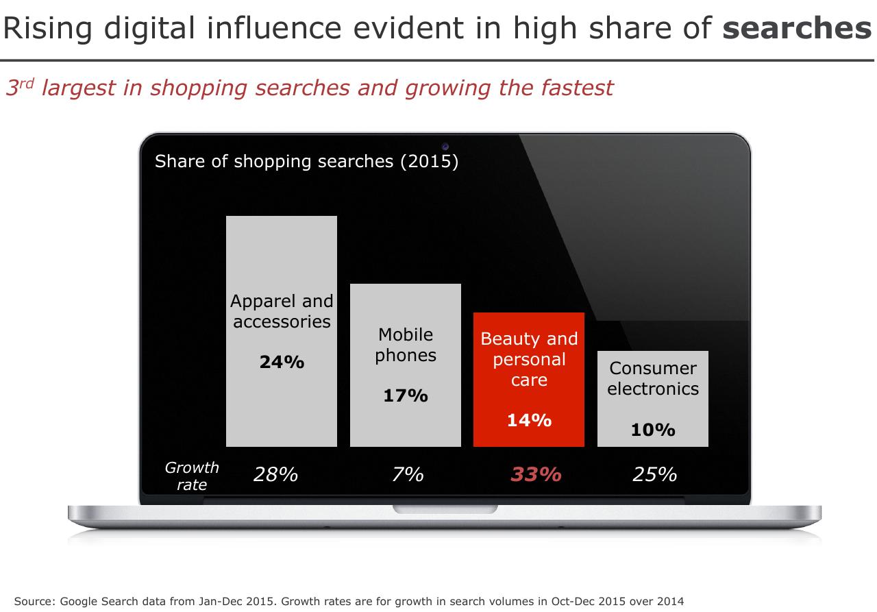 Chart slide 8 from Beauty Digital Impact Of Digital On Beauty And Hygiene