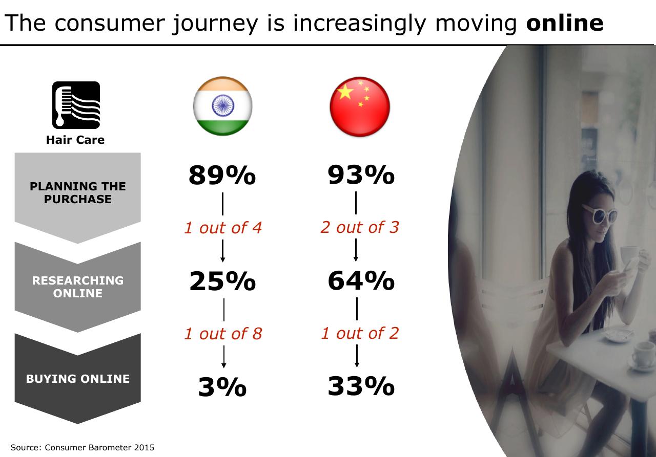 Process slide 10 from Beauty Digital Impact Of Digital On Beauty And Hygiene