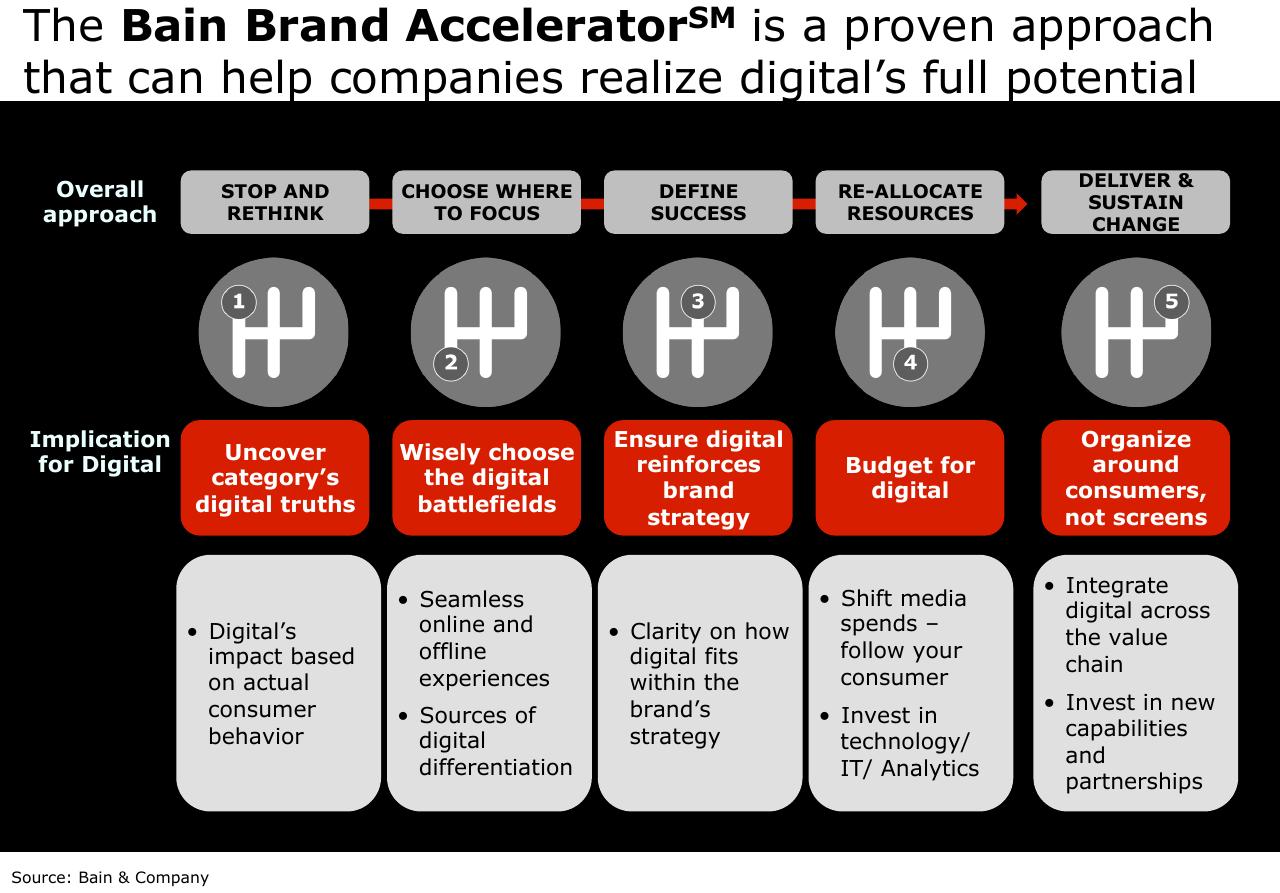 Process slide 18 from Beauty Digital Impact Of Digital On Beauty And Hygiene