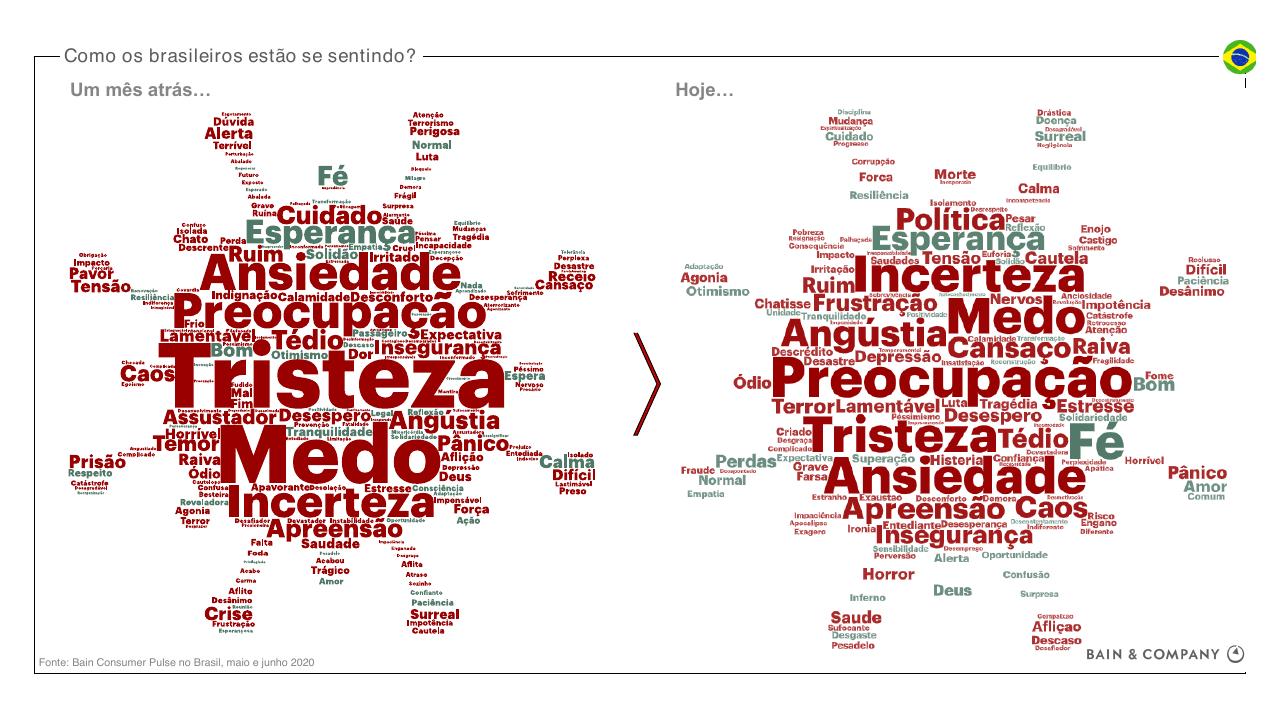 Comparison slide 4 from Brazils Consumer Pulse Update COVID 19