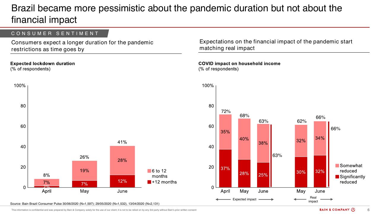Chart slide 6 from Brazils Consumer Pulse Update COVID 19