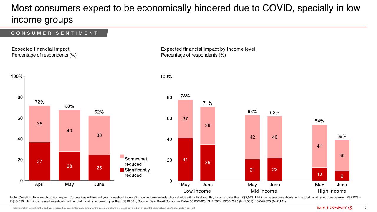 Chart slide 7 from Brazils Consumer Pulse Update COVID 19