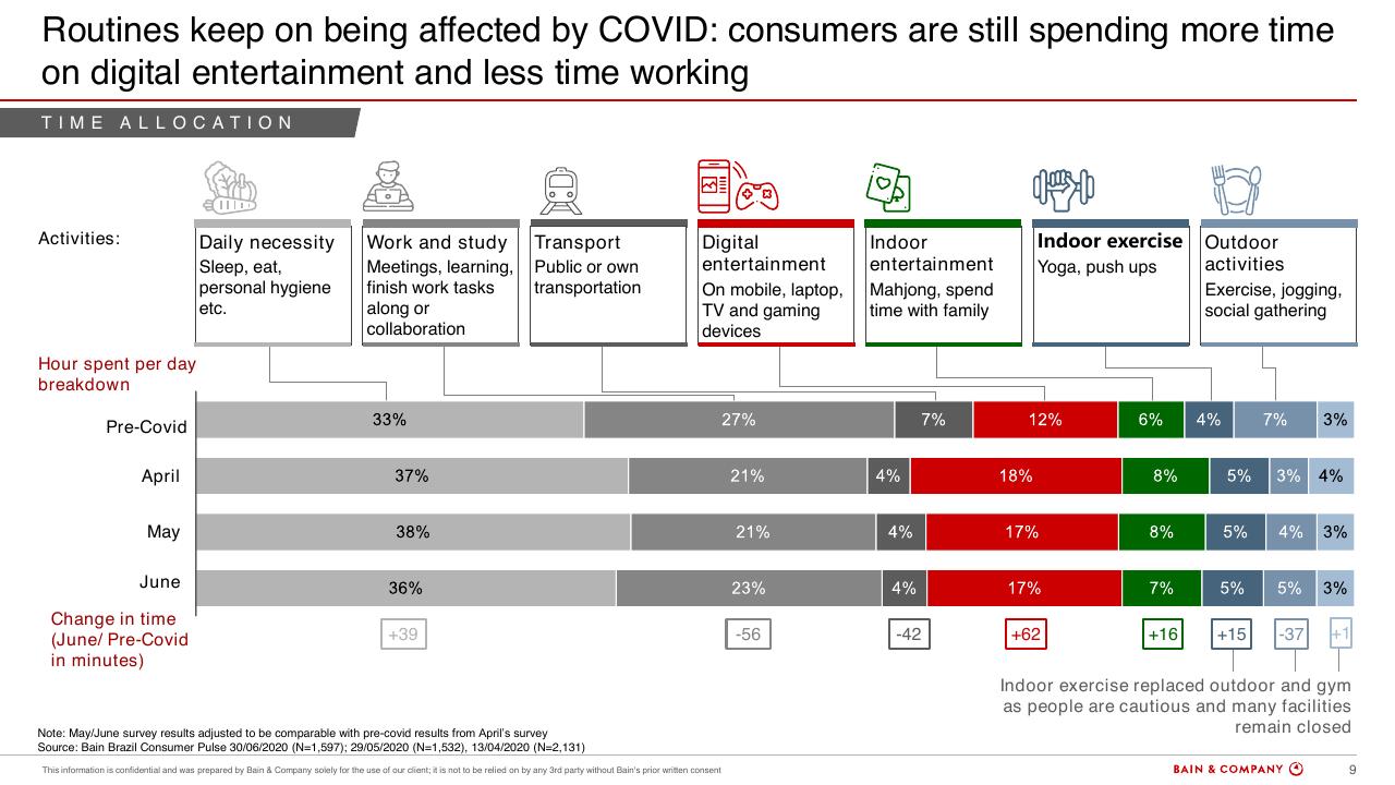 Chart slide 9 from Brazils Consumer Pulse Update COVID 19