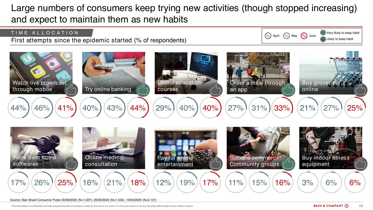 Dashboard slide 10 from Brazils Consumer Pulse Update COVID 19