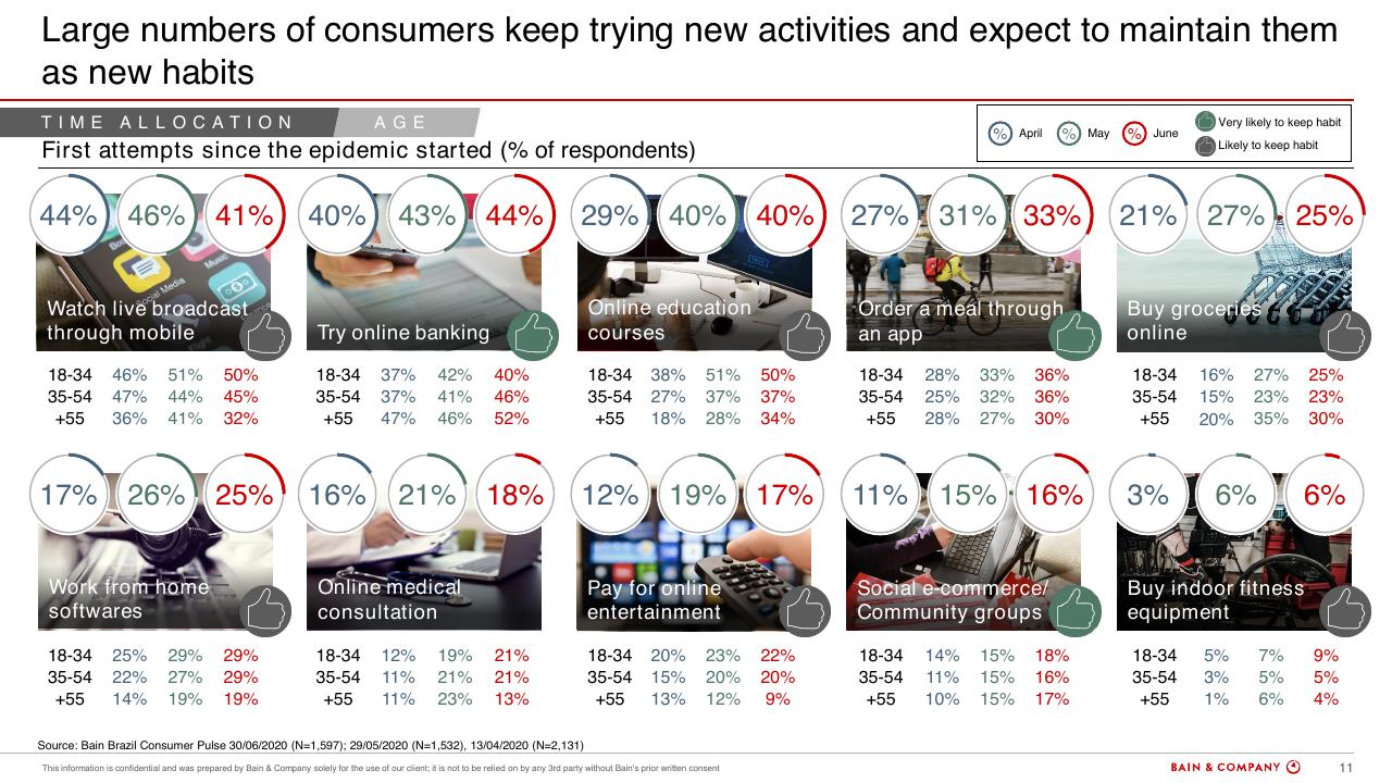 Dashboard slide 11 from Brazils Consumer Pulse Update COVID 19