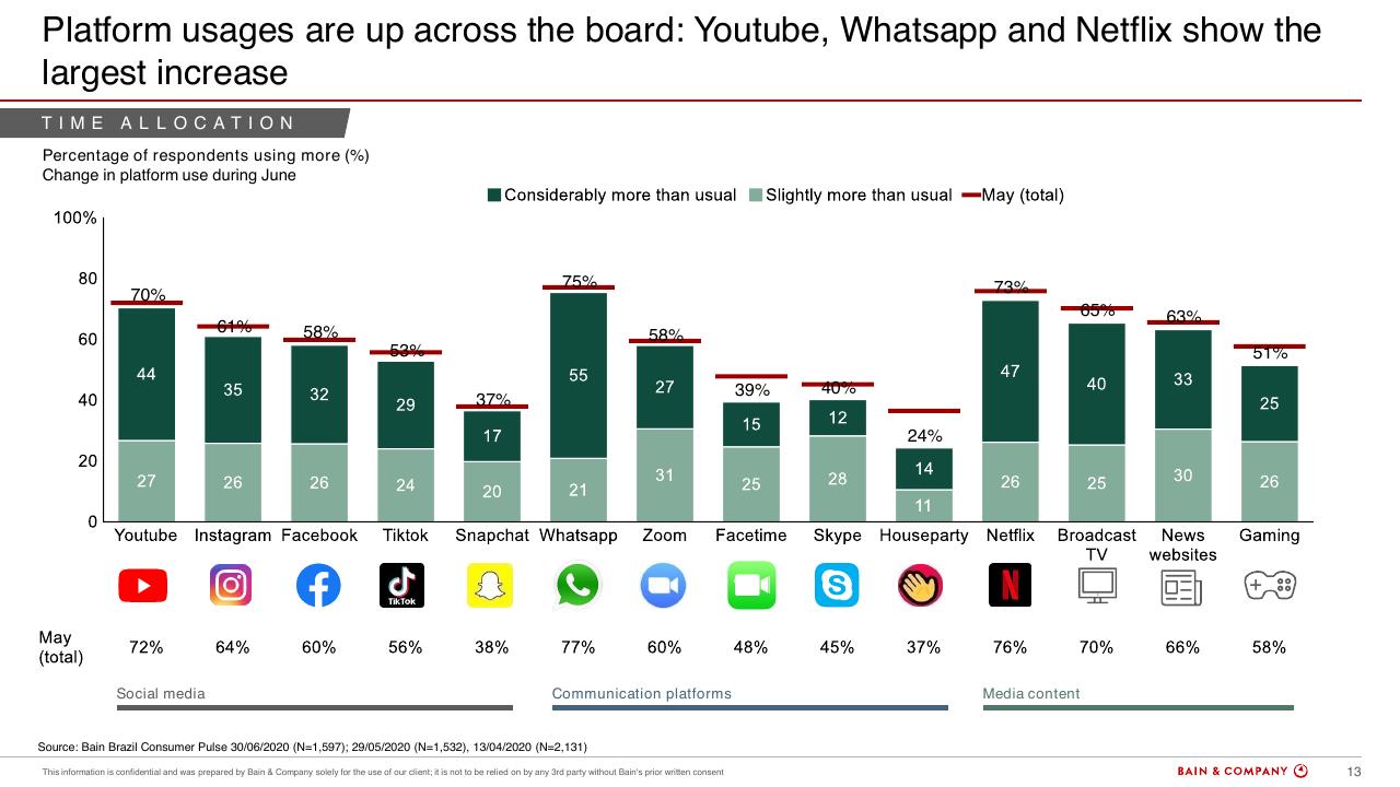 Chart slide 13 from Brazils Consumer Pulse Update COVID 19