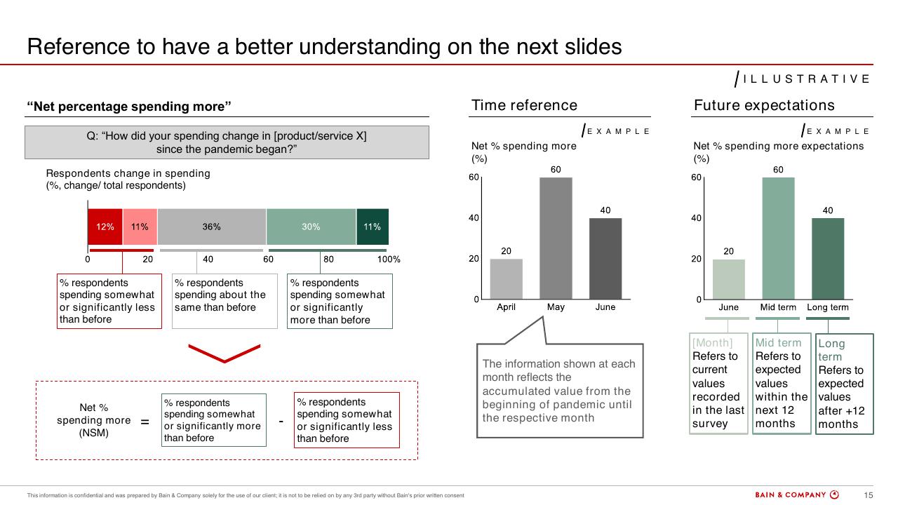 Chart slide 15 from Brazils Consumer Pulse Update COVID 19