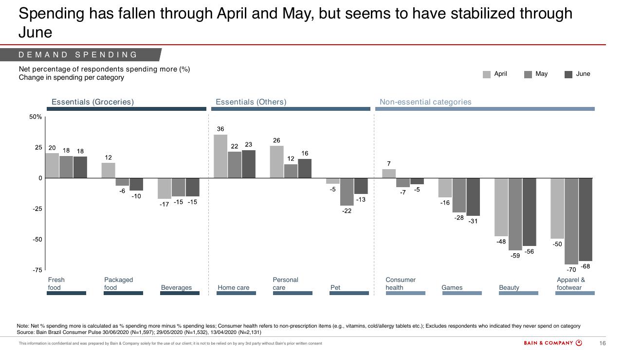Chart slide 16 from Brazils Consumer Pulse Update COVID 19