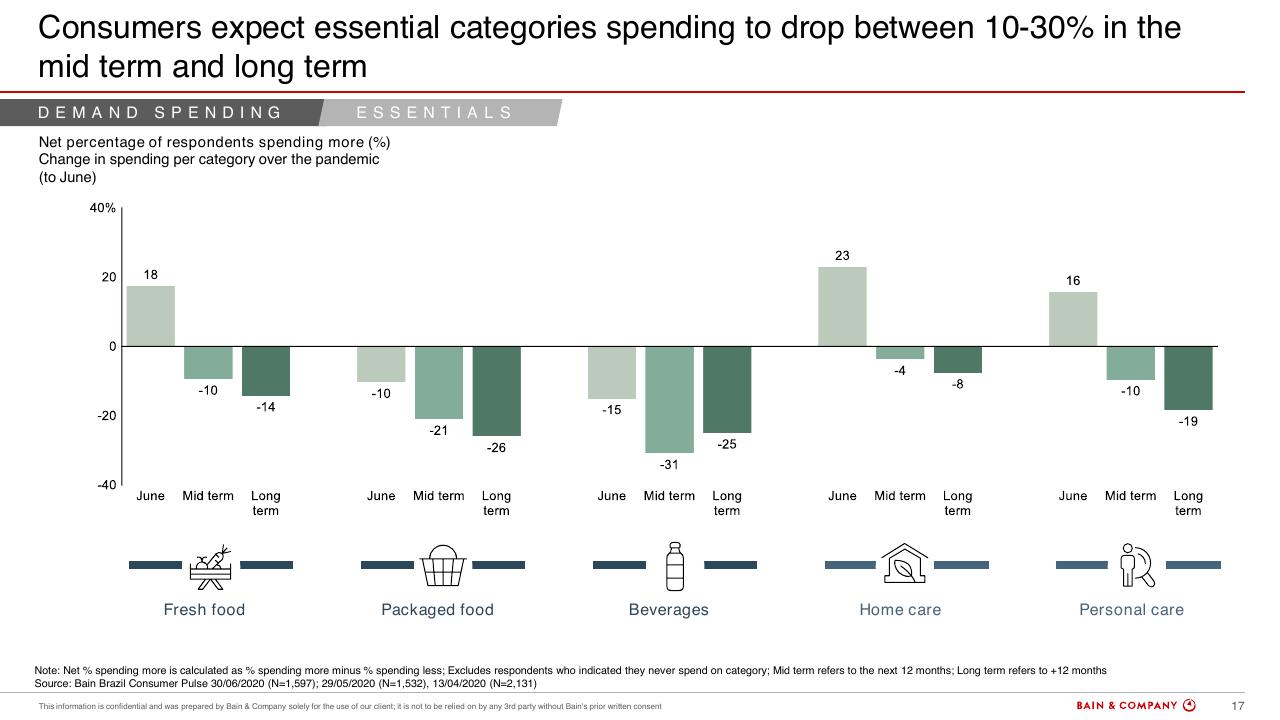 Chart slide 17 from Brazils Consumer Pulse Update COVID 19
